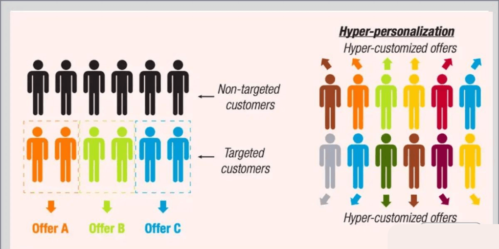 Hyper-Targeted Audience Segments