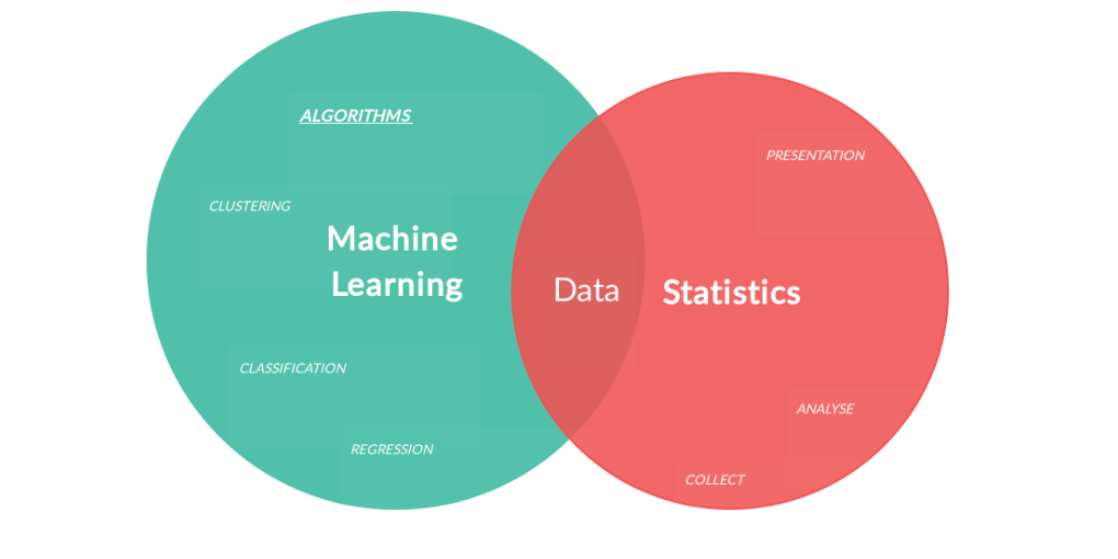 Quality Of Content Through Data Analysis And Machine Learning 